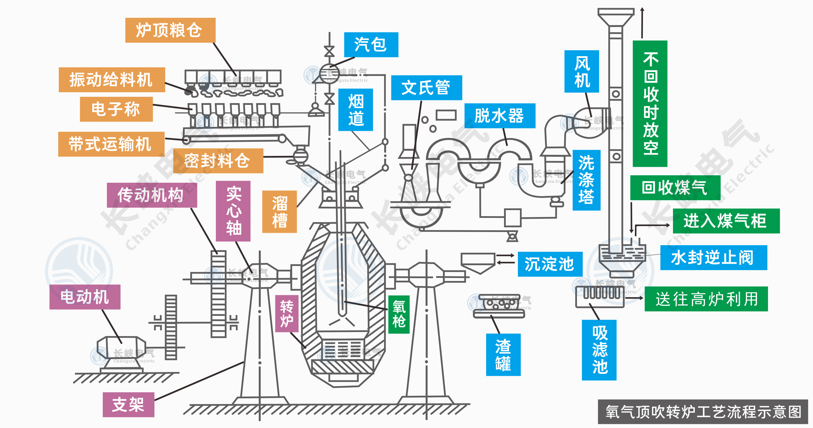 转炉工艺.png