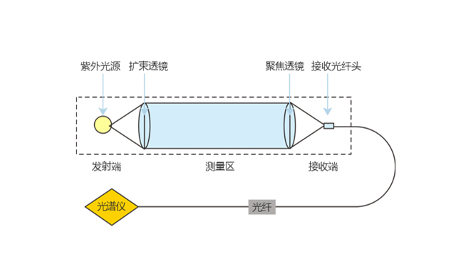 紫外差分(UV-DOAS).png 紫外差分(UV-DOAS).png